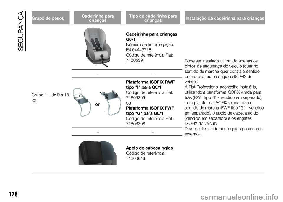 FIAT DUCATO 2016 Manual de Uso e Manutenção (in Portuguese) Grupo de pesosCadeirinha para
criançasTipo de cadeirinha para
criançasInstalação da cadeirinha para crianças
Grupo1–de9a18
kg
Cadeirinha para crianças
G0/1
Número de homologação:
E4 0444371 FIAT DUCATO 2016 Manual de Uso e Manutenção (in Portuguese) Grupo de pesosCadeirinha para
criançasTipo de cadeirinha para
criançasInstalação da cadeirinha para crianças
Grupo1–de9a18
kg
Cadeirinha para crianças
G0/1
Número de homologação:
E4 0444371
