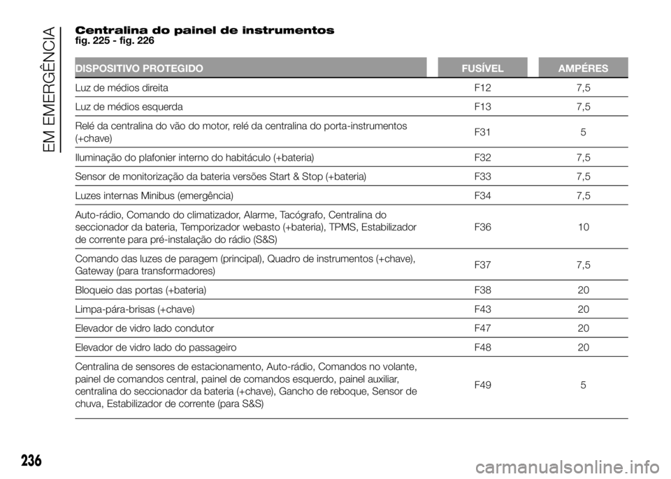 FIAT DUCATO 2016 Manual de Uso e Manutenção (in Portuguese) Centralina do painel de instrumentos
fig. 225 - fig. 226
DISPOSITIVO PROTEGIDO FUSÍVEL AMPÉRES
Luz de médios direita F12 7,5
Luz de médios esquerda F13 7,5
Relé da centralina do vão do motor, re FIAT DUCATO 2016 Manual de Uso e Manutenção (in Portuguese) Centralina do painel de instrumentos
fig. 225 - fig. 226
DISPOSITIVO PROTEGIDO FUSÍVEL AMPÉRES
Luz de médios direita F12 7,5
Luz de médios esquerda F13 7,5
Relé da centralina do vão do motor, re