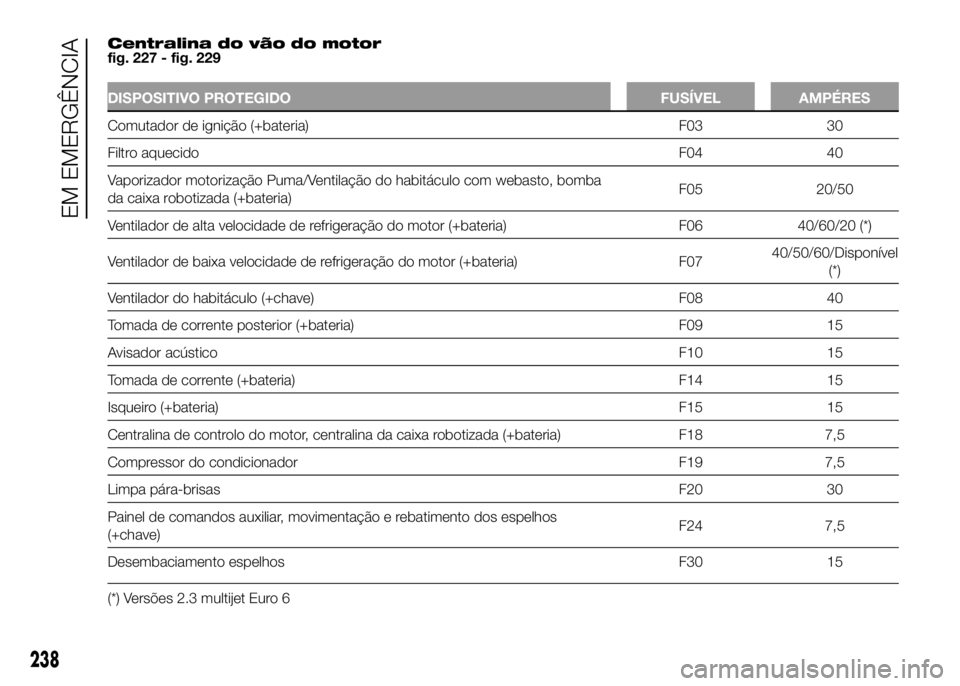 FIAT DUCATO 2016 Manual de Uso e Manutenção (in Portuguese) Centralina do vão do motor
fig. 227 - fig. 229
DISPOSITIVO PROTEGIDO FUSÍVEL AMPÉRES
Comutador de ignição (+bateria) F03 30
Filtro aquecidoF04 40
Vaporizador motorização Puma/Ventilação do ha FIAT DUCATO 2016 Manual de Uso e Manutenção (in Portuguese) Centralina do vão do motor
fig. 227 - fig. 229
DISPOSITIVO PROTEGIDO FUSÍVEL AMPÉRES
Comutador de ignição (+bateria) F03 30
Filtro aquecidoF04 40
Vaporizador motorização Puma/Ventilação do ha