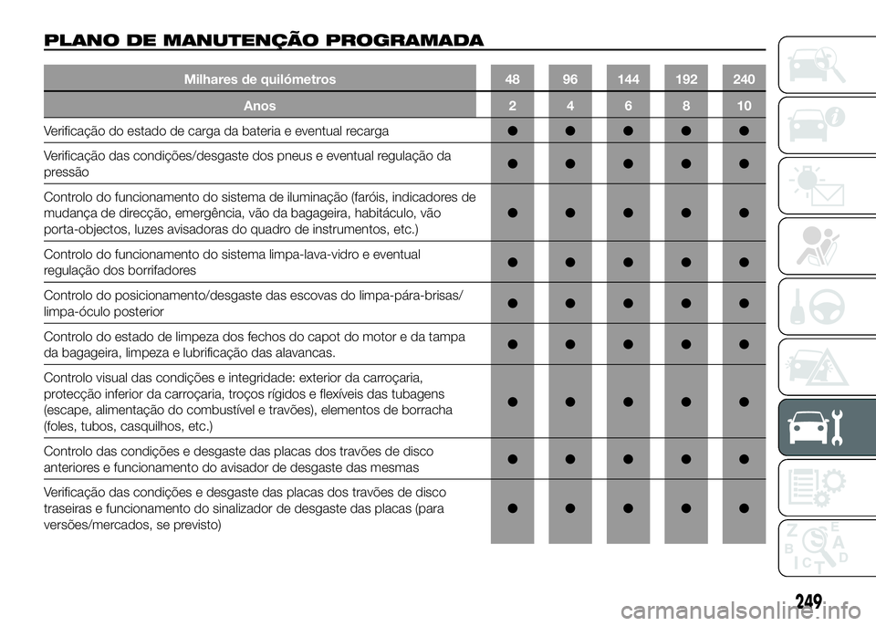 FIAT DUCATO 2016 Manual de Uso e Manutenção (in Portuguese) PLANO DE MANUTENÇÃO PROGRAMADA
Milhares de quilómetros 48 96 144 192 240
Anos246810
Verificação do estado de carga da bateria e eventual recarga●●●●●
Verificação das condições/desga FIAT DUCATO 2016 Manual de Uso e Manutenção (in Portuguese) PLANO DE MANUTENÇÃO PROGRAMADA
Milhares de quilómetros 48 96 144 192 240
Anos246810
Verificação do estado de carga da bateria e eventual recarga●●●●●
Verificação das condições/desga