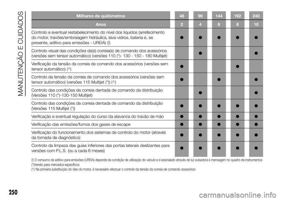 FIAT DUCATO 2016 Manual de Uso e Manutenção (in Portuguese) Milhares de quilómetros 48 96 144 192 240
Anos246810
Controlo e eventual restabelecimento do nível dos líquidos (arrefecimento
do motor, travões/embraiagem hidráulica, lava-vidros, bateria e, se
FIAT DUCATO 2016 Manual de Uso e Manutenção (in Portuguese) Milhares de quilómetros 48 96 144 192 240
Anos246810
Controlo e eventual restabelecimento do nível dos líquidos (arrefecimento
do motor, travões/embraiagem hidráulica, lava-vidros, bateria e, se