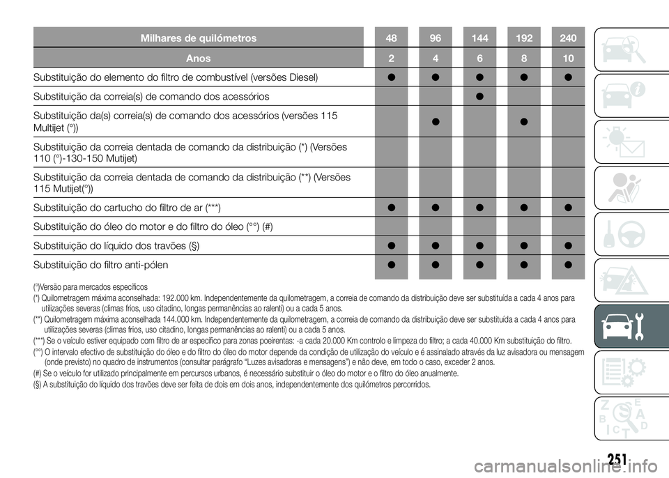 FIAT DUCATO 2016 Manual de Uso e Manutenção (in Portuguese) Milhares de quilómetros 48 96 144 192 240
Anos246810
Substituição do elemento do filtro de combustível (versões Diesel)●●●●●
Substituição da correia(s) de comando dos acessórios●
S FIAT DUCATO 2016 Manual de Uso e Manutenção (in Portuguese) Milhares de quilómetros 48 96 144 192 240
Anos246810
Substituição do elemento do filtro de combustível (versões Diesel)●●●●●
Substituição da correia(s) de comando dos acessórios●
S