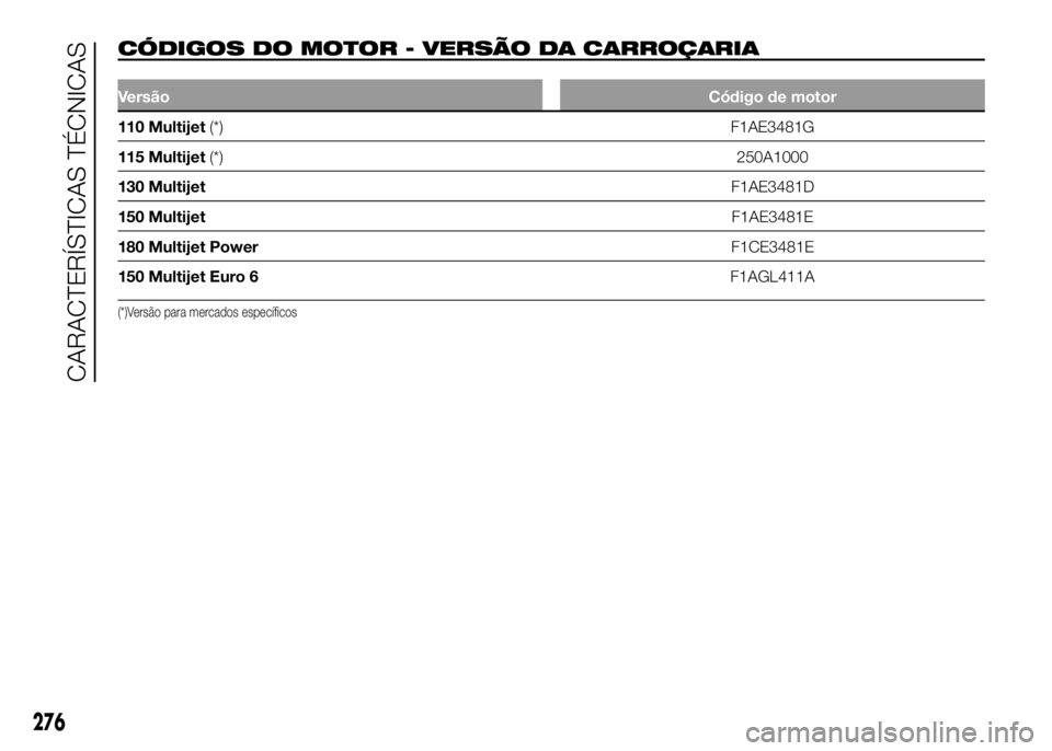 FIAT DUCATO 2016 Manual de Uso e Manutenção (in Portuguese) CÓDIGOS DO MOTOR - VERSÃO DA CARROÇARIA.
VersãoCódigo de motor
110 Multijet(*) F1AE3481G
115 Multijet(*)250A1000
130 MultijetF1AE3481D
150 MultijetF1AE3481E
180 Multijet PowerF1CE3481E
150 Multij FIAT DUCATO 2016 Manual de Uso e Manutenção (in Portuguese) CÓDIGOS DO MOTOR - VERSÃO DA CARROÇARIA.
VersãoCódigo de motor
110 Multijet(*) F1AE3481G
115 Multijet(*)250A1000
130 MultijetF1AE3481D
150 MultijetF1AE3481E
180 Multijet PowerF1CE3481E
150 Multij