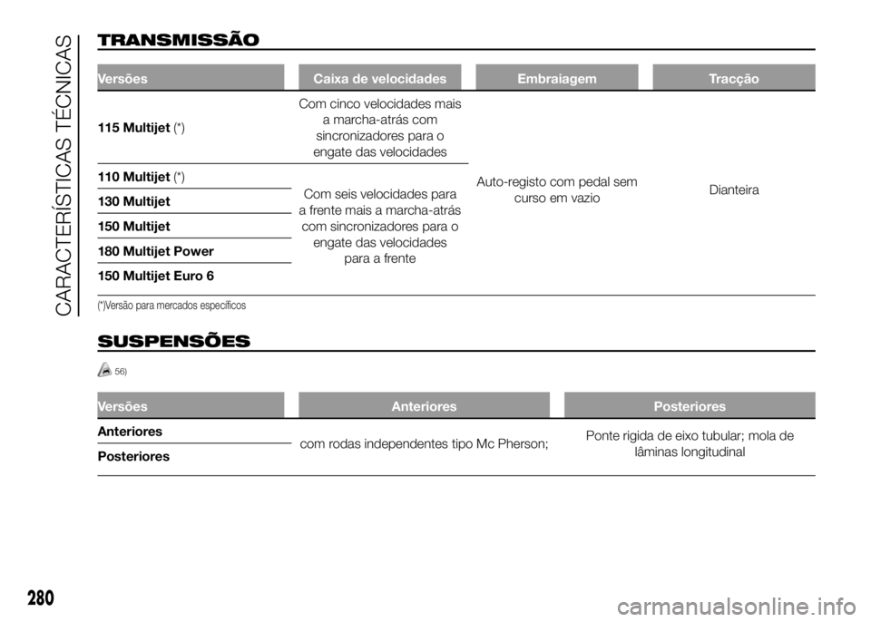 FIAT DUCATO 2016 Manual de Uso e Manutenção (in Portuguese) TRANSMISSÃO
Versões Caixa de velocidades Embraiagem Tracção
115 Multijet(*)Com cinco velocidades mais
a marcha-atrás com
sincronizadores para o
engate das velocidades
Auto-registo com pedal sem
c FIAT DUCATO 2016 Manual de Uso e Manutenção (in Portuguese) TRANSMISSÃO
Versões Caixa de velocidades Embraiagem Tracção
115 Multijet(*)Com cinco velocidades mais
a marcha-atrás com
sincronizadores para o
engate das velocidades
Auto-registo com pedal sem
c