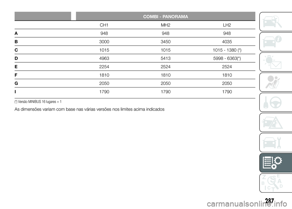 FIAT DUCATO 2016  Manual de Uso e Manutenção (in Portuguese) COMBI - PANORAMA
CH1 MH2 LH2
A948 948 948
B3000 3450 4035
C1015 1015 1015 - 1380 (*)
D4963 5413 5998 - 6363(*)
E2254 2524 2524
F1810 1810 1810
G2050 2050 2050
I1790 1790 1790
(*) Versão MINIBUS 16 lu