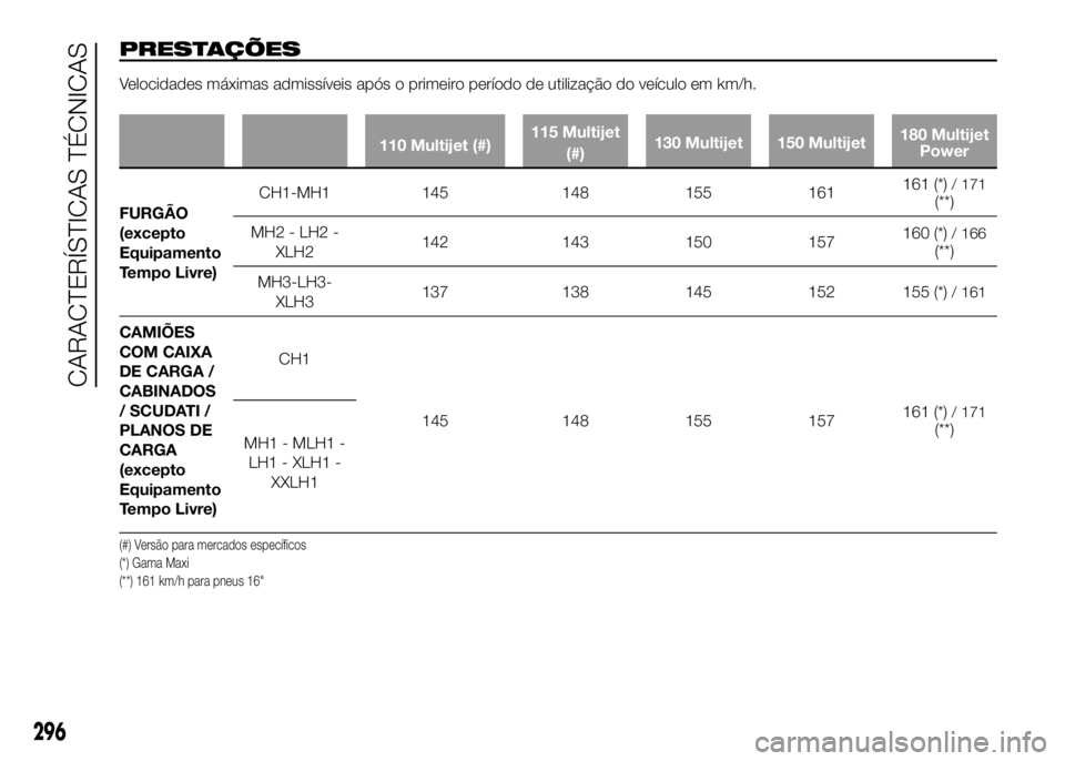 FIAT DUCATO 2016  Manual de Uso e Manutenção (in Portuguese) PRESTAÇÕES
Velocidades máximas admissíveis após o primeiro período de utilização do veículo em km/h.
110 Multijet (#)115 Multijet
(#)130 Multijet 150 Multijet180 Multijet
Power
FURGÃO
(excep