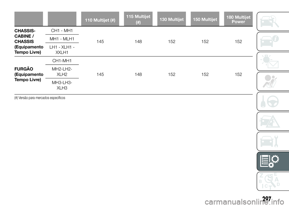 FIAT DUCATO 2016 Manual de Uso e Manutenção (in Portuguese) 110 Multijet (#)115 Multijet
(#)130 Multijet 150 Multijet180 Multijet
Power
CHASSIS-
CABINE /
CHASSIS
(Equipamento
Tempo Livre)CH1 - MH1
145 148 152 152 152 MH1 - MLH1
LH1 - XLH1 -
XXLH1
FURGÃO
(Equi FIAT DUCATO 2016 Manual de Uso e Manutenção (in Portuguese) 110 Multijet (#)115 Multijet
(#)130 Multijet 150 Multijet180 Multijet
Power
CHASSIS-
CABINE /
CHASSIS
(Equipamento
Tempo Livre)CH1 - MH1
145 148 152 152 152 MH1 - MLH1
LH1 - XLH1 -
XXLH1
FURGÃO
(Equi