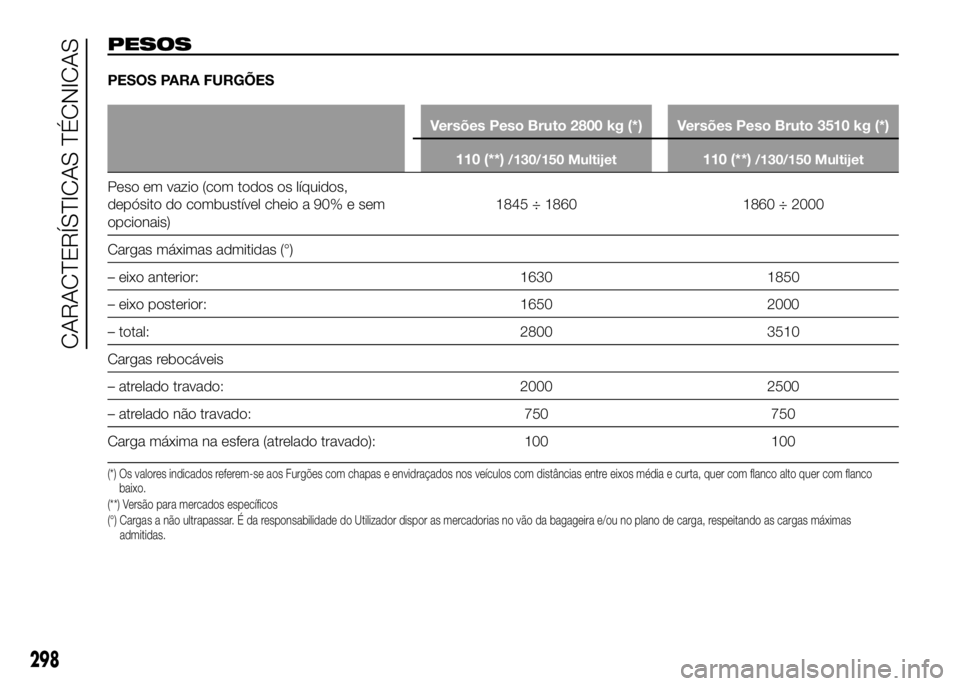 FIAT DUCATO 2016 Manual de Uso e Manutenção (in Portuguese) PESOS
PESOS PARA FURGÕES
Versões Peso Bruto 2800 kg (*) Versões Peso Bruto 3510 kg (*)
110 (**)
/130/150 Multijet110 (**)/130/150 Multijet
Peso em vazio (com todos os líquidos,
depósito do combus FIAT DUCATO 2016 Manual de Uso e Manutenção (in Portuguese) PESOS
PESOS PARA FURGÕES
Versões Peso Bruto 2800 kg (*) Versões Peso Bruto 3510 kg (*)
110 (**)
/130/150 Multijet110 (**)/130/150 Multijet
Peso em vazio (com todos os líquidos,
depósito do combus