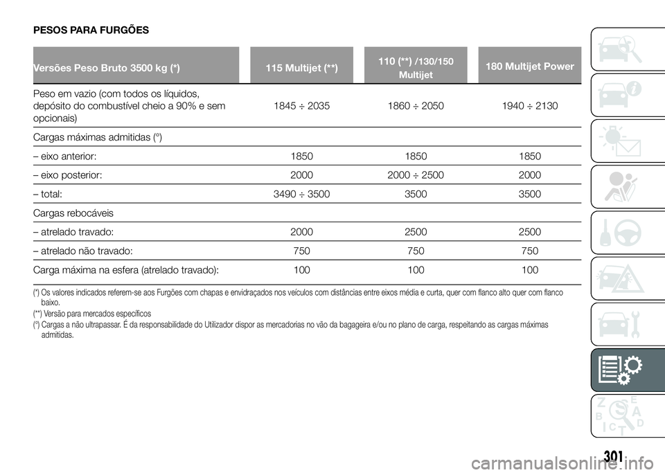 FIAT DUCATO 2016 Manual de Uso e Manutenção (in Portuguese) PESOS PARA FURGÕES
Versões Peso Bruto 3500 kg (*) 115 Multijet (**)110 (**)/130/150
Multijet180 Multijet Power
Peso em vazio (com todos os líquidos,
depósito do combustível cheio a 90% e sem
opci FIAT DUCATO 2016 Manual de Uso e Manutenção (in Portuguese) PESOS PARA FURGÕES
Versões Peso Bruto 3500 kg (*) 115 Multijet (**)110 (**)/130/150
Multijet180 Multijet Power
Peso em vazio (com todos os líquidos,
depósito do combustível cheio a 90% e sem
opci