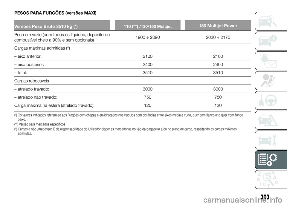 FIAT DUCATO 2016 Manual de Uso e Manutenção (in Portuguese) PESOS PARA FURGÕES (versões MAXI)
Versões Peso Bruto 3510 kg (*) 110 (**)/130/150 Multijet180 Multijet Power
Peso em vazio (com todos os líquidos, depósito do
combustível cheio a 90% e sem opcio FIAT DUCATO 2016 Manual de Uso e Manutenção (in Portuguese) PESOS PARA FURGÕES (versões MAXI)
Versões Peso Bruto 3510 kg (*) 110 (**)/130/150 Multijet180 Multijet Power
Peso em vazio (com todos os líquidos, depósito do
combustível cheio a 90% e sem opcio
