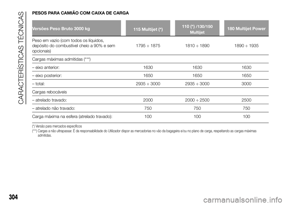 FIAT DUCATO 2016 Manual de Uso e Manutenção (in Portuguese) PESOS PARA CAMIÃO COM CAIXA DE CARGA
Versões Peso Bruto 3000 kg
115 Multijet (*)110 (*)/130/150
Multijet180 Multijet Power
Peso em vazio (com todos os líquidos,
depósito do combustível cheio a 90 FIAT DUCATO 2016 Manual de Uso e Manutenção (in Portuguese) PESOS PARA CAMIÃO COM CAIXA DE CARGA
Versões Peso Bruto 3000 kg
115 Multijet (*)110 (*)/130/150
Multijet180 Multijet Power
Peso em vazio (com todos os líquidos,
depósito do combustível cheio a 90