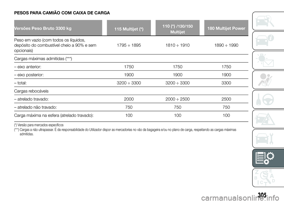 FIAT DUCATO 2016 Manual de Uso e Manutenção (in Portuguese) PESOS PARA CAMIÃO COM CAIXA DE CARGA
Versões Peso Bruto 3300 kg
115 Multijet (*)110 (*)/130/150
Multijet180 Multijet Power
Peso em vazio (com todos os líquidos,
depósito do combustível cheio a 90 FIAT DUCATO 2016 Manual de Uso e Manutenção (in Portuguese) PESOS PARA CAMIÃO COM CAIXA DE CARGA
Versões Peso Bruto 3300 kg
115 Multijet (*)110 (*)/130/150
Multijet180 Multijet Power
Peso em vazio (com todos os líquidos,
depósito do combustível cheio a 90