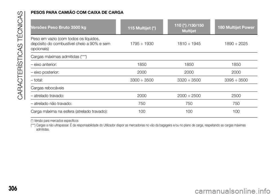 FIAT DUCATO 2016 Manual de Uso e Manutenção (in Portuguese) PESOS PARA CAMIÃO COM CAIXA DE CARGA
Versões Peso Bruto 3500 kg
115 Multijet (*)110 (*)/130/150
Multijet180 Multijet Power
Peso em vazio (com todos os líquidos,
depósito do combustível cheio a 90 FIAT DUCATO 2016 Manual de Uso e Manutenção (in Portuguese) PESOS PARA CAMIÃO COM CAIXA DE CARGA
Versões Peso Bruto 3500 kg
115 Multijet (*)110 (*)/130/150
Multijet180 Multijet Power
Peso em vazio (com todos os líquidos,
depósito do combustível cheio a 90