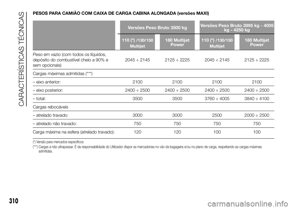 FIAT DUCATO 2016 Manual de Uso e Manutenção (in Portuguese) PESOS PARA CAMIÃO COM CAIXA DE CARGA CABINA ALONGADA (versões MAXI)
Versões Peso Bruto 3500 kgVersões Peso Bruto 3995 kg - 4005
kg - 4250 kg
110 (*)
/130/150
Multijet180 Multijet
Power110 (*)/130/ FIAT DUCATO 2016 Manual de Uso e Manutenção (in Portuguese) PESOS PARA CAMIÃO COM CAIXA DE CARGA CABINA ALONGADA (versões MAXI)
Versões Peso Bruto 3500 kgVersões Peso Bruto 3995 kg - 4005
kg - 4250 kg
110 (*)
/130/150
Multijet180 Multijet
Power110 (*)/130/