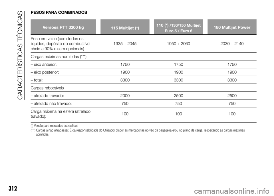 FIAT DUCATO 2016 Manual de Uso e Manutenção (in Portuguese) PESOS PARA COMBINADOS
Versões PTT 3300 kg
115 Multijet (*)110 (*)/130/150 Multijet
Euro 5 / Euro 6180 Multijet Power
Peso em vazio (com todos os
líquidos, depósito do combustível
cheio a 90% e sem FIAT DUCATO 2016 Manual de Uso e Manutenção (in Portuguese) PESOS PARA COMBINADOS
Versões PTT 3300 kg
115 Multijet (*)110 (*)/130/150 Multijet
Euro 5 / Euro 6180 Multijet Power
Peso em vazio (com todos os
líquidos, depósito do combustível
cheio a 90% e sem