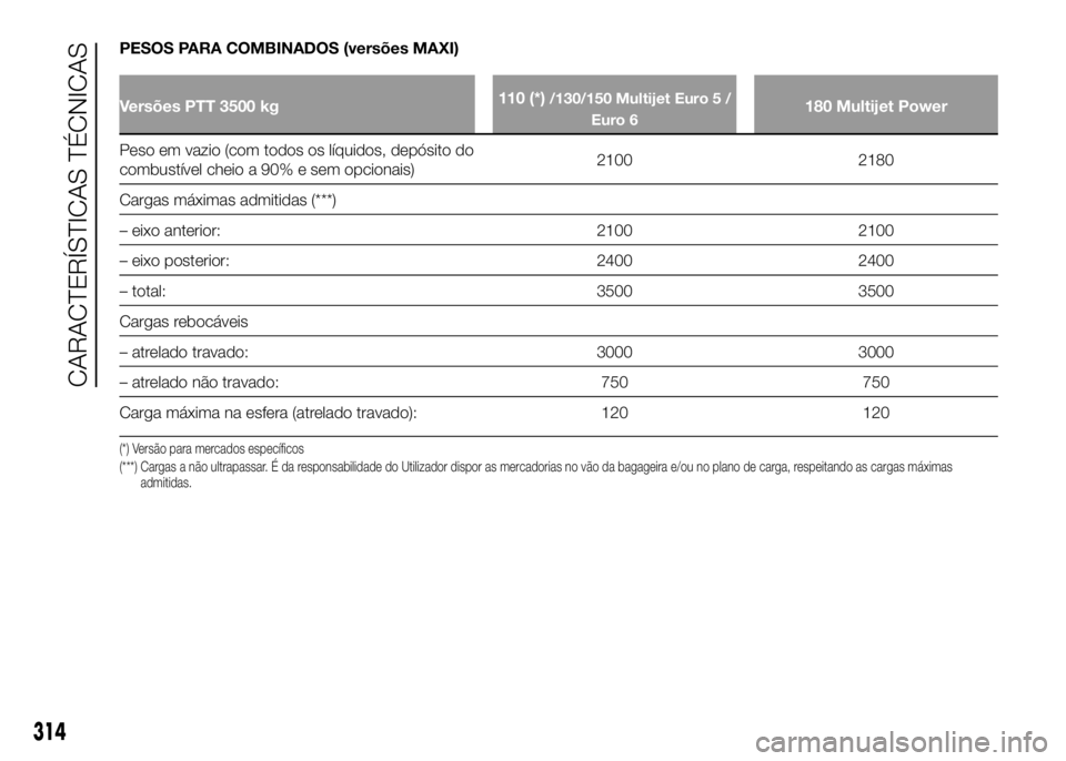 FIAT DUCATO 2016 Manual de Uso e Manutenção (in Portuguese) PESOS PARA COMBINADOS (versões MAXI)
Versões PTT 3500 kg110 (*)/130/150 Multijet Euro 5 /
Euro 6180 Multijet Power
Peso em vazio (com todos os líquidos, depósito do
combustível cheio a 90% e sem FIAT DUCATO 2016 Manual de Uso e Manutenção (in Portuguese) PESOS PARA COMBINADOS (versões MAXI)
Versões PTT 3500 kg110 (*)/130/150 Multijet Euro 5 /
Euro 6180 Multijet Power
Peso em vazio (com todos os líquidos, depósito do
combustível cheio a 90% e sem