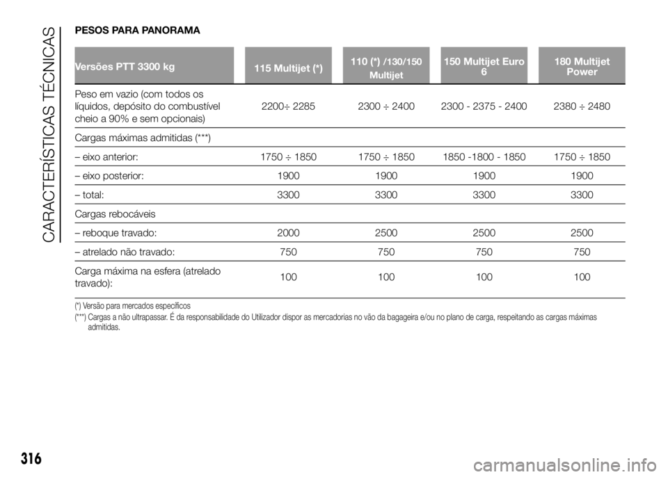 FIAT DUCATO 2016 Manual de Uso e Manutenção (in Portuguese) PESOS PARA PANORAMA
Versões PTT 3300 kg
115 Multijet (*)110 (*)/130/150
Multijet150 Multijet Euro
6180 Multijet
Power
Peso em vazio (com todos os
líquidos, depósito do combustível
cheio a 90% e se FIAT DUCATO 2016 Manual de Uso e Manutenção (in Portuguese) PESOS PARA PANORAMA
Versões PTT 3300 kg
115 Multijet (*)110 (*)/130/150
Multijet150 Multijet Euro
6180 Multijet
Power
Peso em vazio (com todos os
líquidos, depósito do combustível
cheio a 90% e se