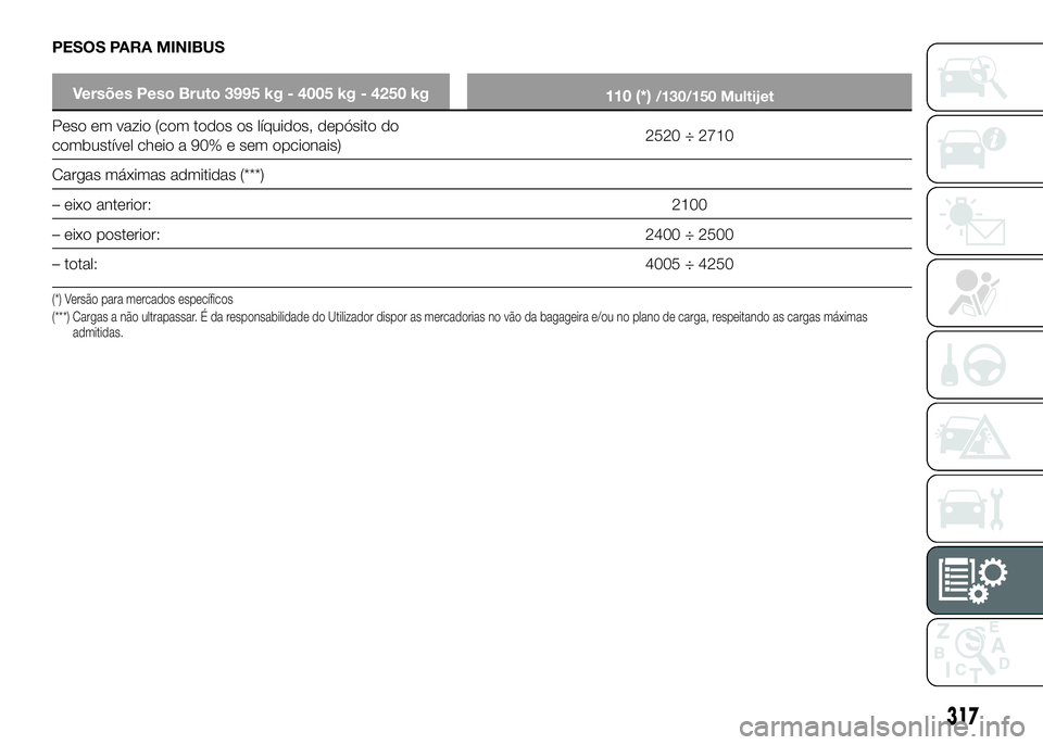 FIAT DUCATO 2016  Manual de Uso e Manutenção (in Portuguese) PESOS PARA MINIBUS
Versões Peso Bruto 3995 kg - 4005 kg - 4250 kg
110 (*)/130/150 Multijet
Peso em vazio (com todos os líquidos, depósito do
combustível cheio a 90% e sem opcionais)2520 ÷ 2710
Ca