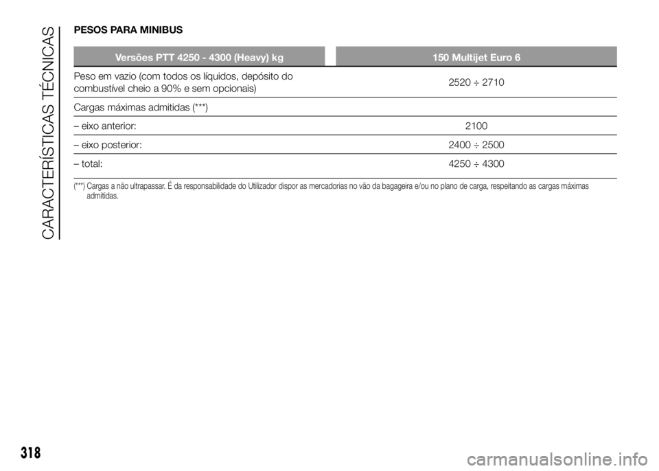 FIAT DUCATO 2016  Manual de Uso e Manutenção (in Portuguese) PESOS PARA MINIBUS
Versões PTT 4250 - 4300 (Heavy) kg 150 Multijet Euro 6
Peso em vazio (com todos os líquidos, depósito do
combustível cheio a 90% e sem opcionais)2520 ÷ 2710
Cargas máximas adm