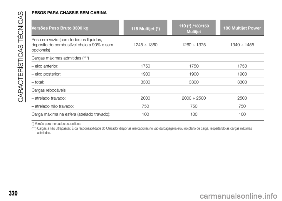 FIAT DUCATO 2016  Manual de Uso e Manutenção (in Portuguese) PESOS PARA CHASSIS SEM CABINA
Versões Peso Bruto 3300 kg
115 Multijet (*)110 (*)/130/150
Multijet180 Multijet Power
Peso em vazio (com todos os líquidos,
depósito do combustível cheio a 90% e sem

