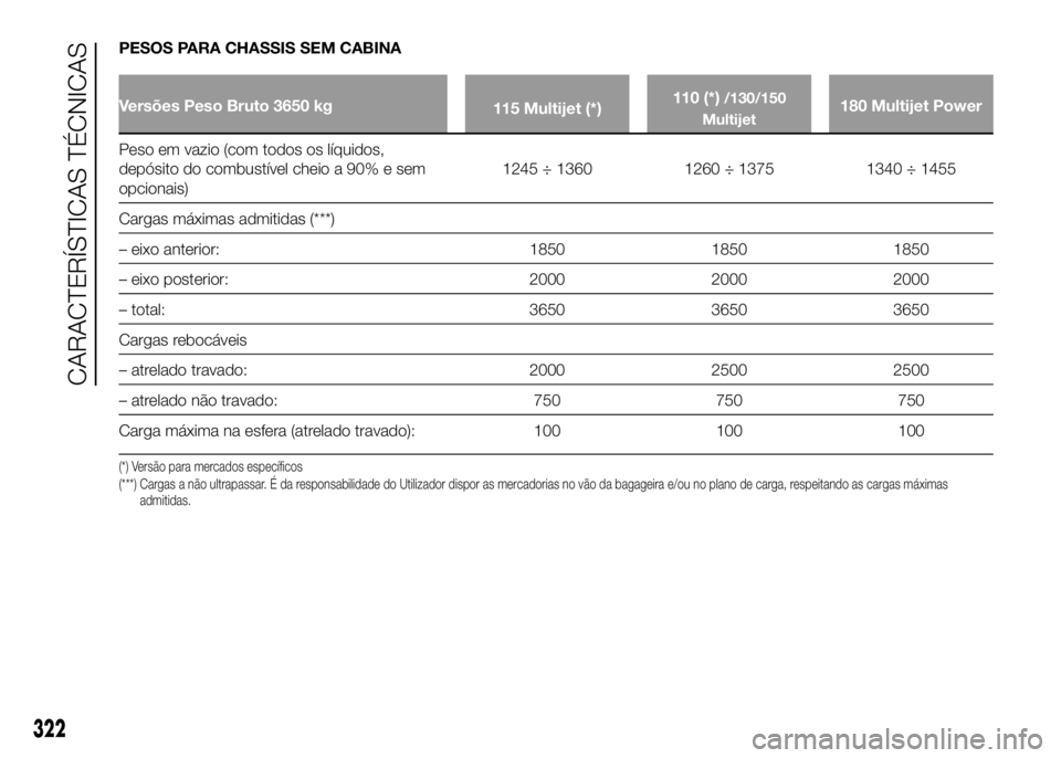 FIAT DUCATO 2016  Manual de Uso e Manutenção (in Portuguese) PESOS PARA CHASSIS SEM CABINA
Versões Peso Bruto 3650 kg
115 Multijet (*)110 (*)/130/150
Multijet180 Multijet Power
Peso em vazio (com todos os líquidos,
depósito do combustível cheio a 90% e sem
