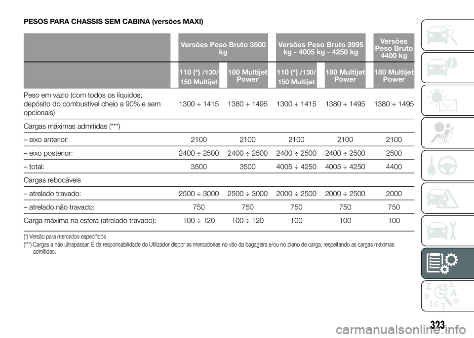 FIAT DUCATO 2016 Manual de Uso e Manutenção (in Portuguese) PESOS PARA CHASSIS SEM CABINA (versões MAXI)
Versões Peso Bruto 3500
kgVersões Peso Bruto 3995
kg - 4005 kg - 4250 kgVersões
Peso Bruto
4400 kg
110 (*)
/130/
150 Multijet180 Multijet
Power110 (*)/ FIAT DUCATO 2016 Manual de Uso e Manutenção (in Portuguese) PESOS PARA CHASSIS SEM CABINA (versões MAXI)
Versões Peso Bruto 3500
kgVersões Peso Bruto 3995
kg - 4005 kg - 4250 kgVersões
Peso Bruto
4400 kg
110 (*)
/130/
150 Multijet180 Multijet
Power110 (*)/