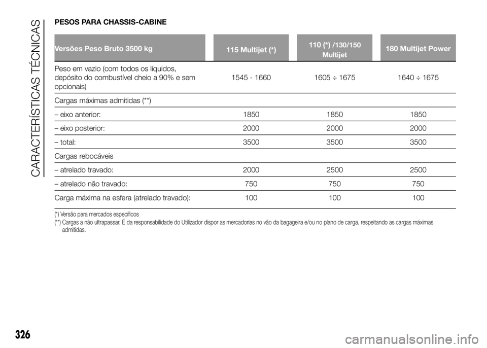 FIAT DUCATO 2016  Manual de Uso e Manutenção (in Portuguese) PESOS PARA CHASSIS-CABINE
Versões Peso Bruto 3500 kg
115 Multijet (*)110 (*)/130/150
Multijet180 Multijet Power
Peso em vazio (com todos os líquidos,
depósito do combustível cheio a 90% e sem
opci