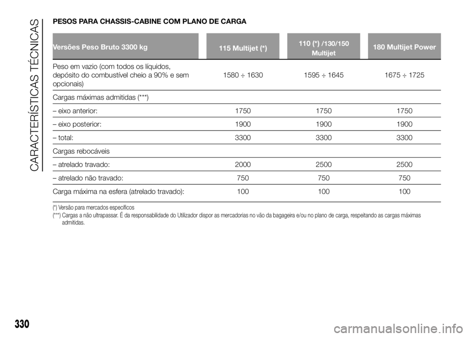 FIAT DUCATO 2016 Manual de Uso e Manutenção (in Portuguese) PESOS PARA CHASSIS-CABINE COM PLANO DE CARGA
Versões Peso Bruto 3300 kg
115 Multijet (*)110 (*)/130/150
Multijet180 Multijet Power
Peso em vazio (com todos os líquidos,
depósito do combustível che FIAT DUCATO 2016 Manual de Uso e Manutenção (in Portuguese) PESOS PARA CHASSIS-CABINE COM PLANO DE CARGA
Versões Peso Bruto 3300 kg
115 Multijet (*)110 (*)/130/150
Multijet180 Multijet Power
Peso em vazio (com todos os líquidos,
depósito do combustível che