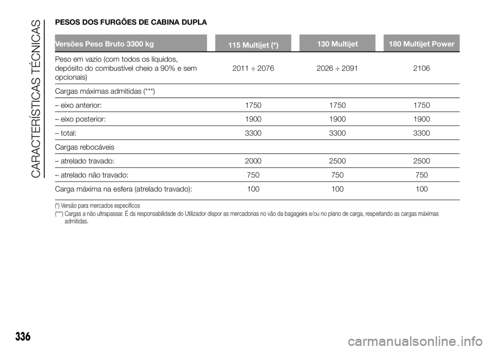 FIAT DUCATO 2016 Manual de Uso e Manutenção (in Portuguese) PESOS DOS FURGÕES DE CABINA DUPLA
Versões Peso Bruto 3300 kg
115 Multijet (*)130 Multijet 180 Multijet Power
Peso em vazio (com todos os líquidos,
depósito do combustível cheio a 90% e sem
opcion FIAT DUCATO 2016 Manual de Uso e Manutenção (in Portuguese) PESOS DOS FURGÕES DE CABINA DUPLA
Versões Peso Bruto 3300 kg
115 Multijet (*)130 Multijet 180 Multijet Power
Peso em vazio (com todos os líquidos,
depósito do combustível cheio a 90% e sem
opcion