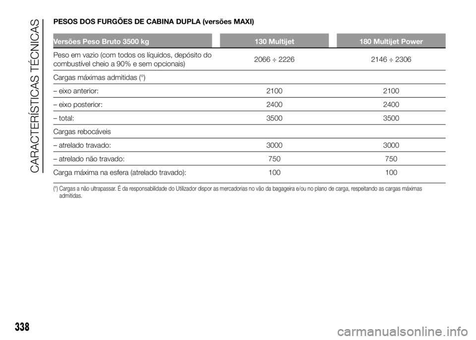 FIAT DUCATO 2016 Manual de Uso e Manutenção (in Portuguese) PESOS DOS FURGÕES DE CABINA DUPLA (versões MAXI)
Versões Peso Bruto 3500 kg 130 Multijet 180 Multijet Power
Peso em vazio (com todos os líquidos, depósito do
combustível cheio a 90% e sem opcion FIAT DUCATO 2016 Manual de Uso e Manutenção (in Portuguese) PESOS DOS FURGÕES DE CABINA DUPLA (versões MAXI)
Versões Peso Bruto 3500 kg 130 Multijet 180 Multijet Power
Peso em vazio (com todos os líquidos, depósito do
combustível cheio a 90% e sem opcion