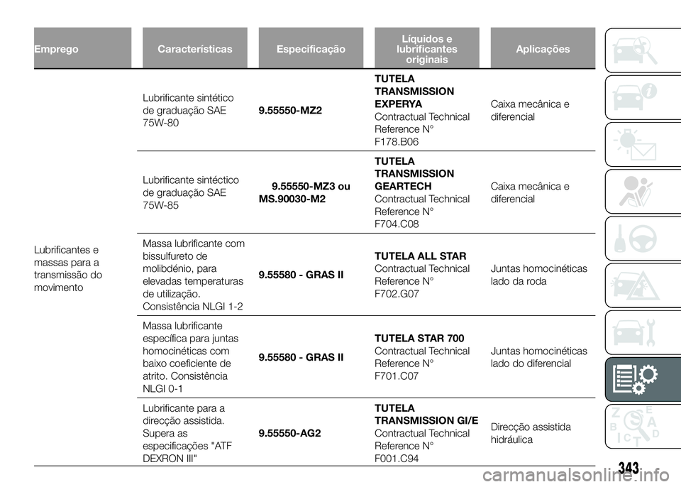 FIAT DUCATO 2016 Manual de Uso e Manutenção (in Portuguese) Emprego Características EspecificaçãoLíquidos e
lubrificantes
originaisAplicações
Lubrificantes e
massas para a
transmissão do
movimentoLubrificante sintético
de graduação SAE
75W-809.55550- FIAT DUCATO 2016 Manual de Uso e Manutenção (in Portuguese) Emprego Características EspecificaçãoLíquidos e
lubrificantes
originaisAplicações
Lubrificantes e
massas para a
transmissão do
movimentoLubrificante sintético
de graduação SAE
75W-809.55550-