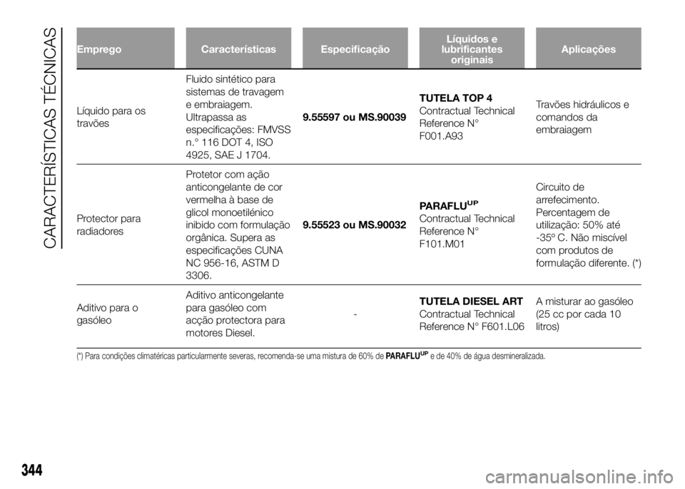 FIAT DUCATO 2016 Manual de Uso e Manutenção (in Portuguese) Emprego Características EspecificaçãoLíquidos e
lubrificantes
originaisAplicações
Líquido para os
travõesFluido sintético para
sistemas de travagem
e embraiagem.
Ultrapassa as
especificaçõe FIAT DUCATO 2016 Manual de Uso e Manutenção (in Portuguese) Emprego Características EspecificaçãoLíquidos e
lubrificantes
originaisAplicações
Líquido para os
travõesFluido sintético para
sistemas de travagem
e embraiagem.
Ultrapassa as
especificaçõe