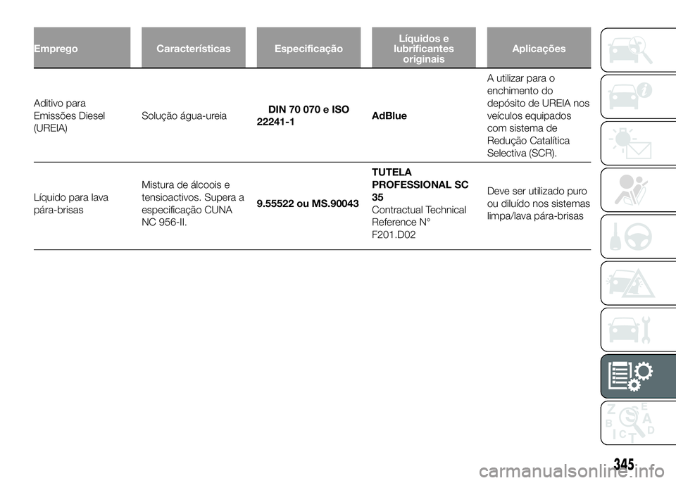 FIAT DUCATO 2016 Manual de Uso e Manutenção (in Portuguese) Emprego Características EspecificaçãoLíquidos e
lubrificantes
originaisAplicações
Aditivo para
Emissões Diesel
(UREIA)Solução água-ureiaDIN 70 070 e ISO
22241-1AdBlueA utilizar para o
enchim FIAT DUCATO 2016 Manual de Uso e Manutenção (in Portuguese) Emprego Características EspecificaçãoLíquidos e
lubrificantes
originaisAplicações
Aditivo para
Emissões Diesel
(UREIA)Solução água-ureiaDIN 70 070 e ISO
22241-1AdBlueA utilizar para o
enchim