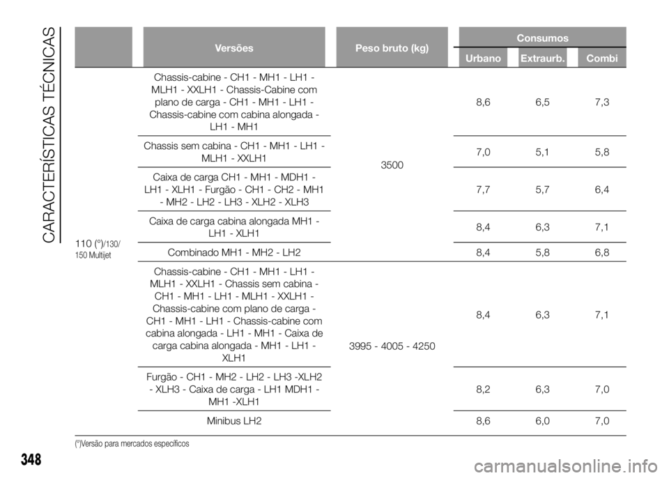 FIAT DUCATO 2016 Manual de Uso e Manutenção (in Portuguese) Versões Peso bruto (kg)Consumos
Urbano Extraurb. Combi
110 (°)/130/
150 Multijet
Chassis-cabine - CH1 - MH1 - LH1 -
MLH1 - XXLH1 - Chassis-Cabine com
plano de carga - CH1 - MH1 - LH1 -
Chassis-cabin FIAT DUCATO 2016 Manual de Uso e Manutenção (in Portuguese) Versões Peso bruto (kg)Consumos
Urbano Extraurb. Combi
110 (°)/130/
150 Multijet
Chassis-cabine - CH1 - MH1 - LH1 -
MLH1 - XXLH1 - Chassis-Cabine com
plano de carga - CH1 - MH1 - LH1 -
Chassis-cabin