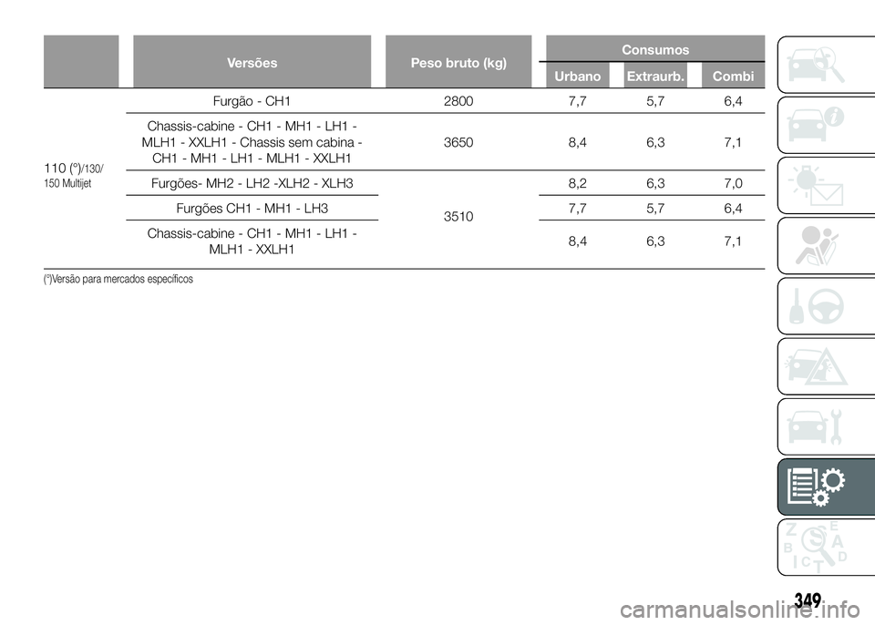 FIAT DUCATO 2016  Manual de Uso e Manutenção (in Portuguese) Versões Peso bruto (kg)Consumos
Urbano Extraurb. Combi
110 (°)/130/
150 Multijet
Furgão - CH1 2800 7,7 5,7 6,4
Chassis-cabine - CH1 - MH1 - LH1 -
MLH1 - XXLH1 - Chassis sem cabina -
CH1 - MH1 - LH1