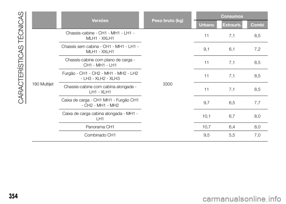 FIAT DUCATO 2016  Manual de Uso e Manutenção (in Portuguese) Versões Peso bruto (kg)Consumos
Urbano Extraurb. Combi
180 MultijetChassis-cabine - CH1 - MH1 - LH1 -
MLH1 - XXLH1
330011 7,1 8,5
Chassis sem cabina - CH1 - MH1 - LH1 -
MLH1 - XXLH19,1 6,1 7,2
Chassi