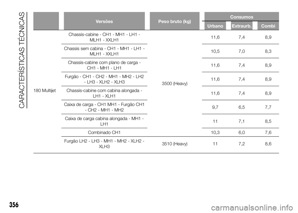 FIAT DUCATO 2016  Manual de Uso e Manutenção (in Portuguese) Versões Peso bruto (kg)Consumos
Urbano Extraurb. Combi
180 MultijetChassis-cabine - CH1 - MH1 - LH1 -
MLH1 - XXLH1
3500 (Heavy)11,6 7,4 8,9
Chassis sem cabina - CH1 - MH1 - LH1 -
MLH1 - XXLH110,5 7,0