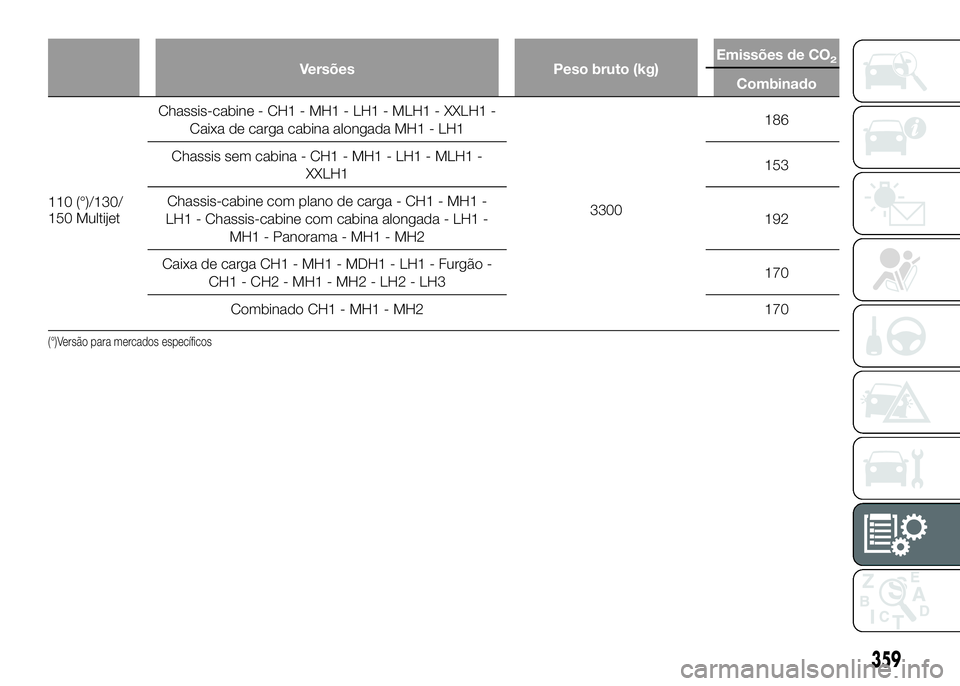 FIAT DUCATO 2016  Manual de Uso e Manutenção (in Portuguese) Versões Peso bruto (kg)Emissões de CO2
Combinado
110 (°)/130/
150 MultijetChassis-cabine - CH1 - MH1 - LH1 - MLH1 - XXLH1 -
Caixa de carga cabina alongada MH1 - LH1
3300186
Chassis sem cabina - CH1
