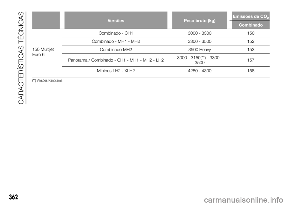 FIAT DUCATO 2016  Manual de Uso e Manutenção (in Portuguese) Versões Peso bruto (kg)Emissões de CO2
Combinado
150 Multijet
Euro 6Combinado - CH1 3000 - 3300 150
Combinado - MH1 - MH2 3300 - 3500 152
Combinado MH2 3500 Heavy 153
Panorama / Combinado - CH1 - MH