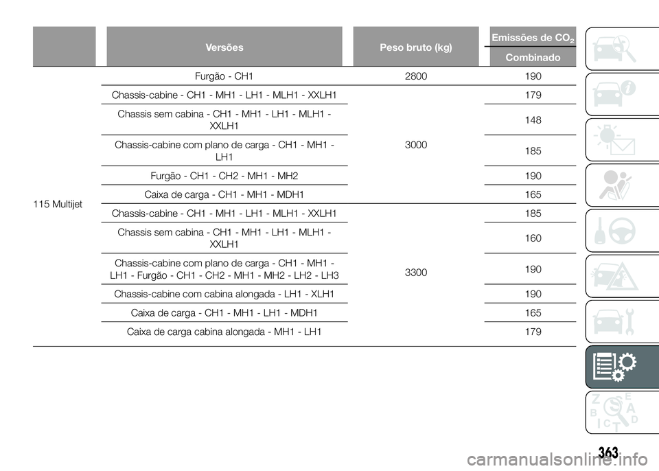 FIAT DUCATO 2016  Manual de Uso e Manutenção (in Portuguese) Versões Peso bruto (kg)Emissões de CO2
Combinado
115 MultijetFurgão - CH1 2800 190
Chassis-cabine - CH1 - MH1 - LH1 - MLH1 - XXLH1
3000179
Chassis sem cabina - CH1 - MH1 - LH1 - MLH1 -
XXLH1148
Cha