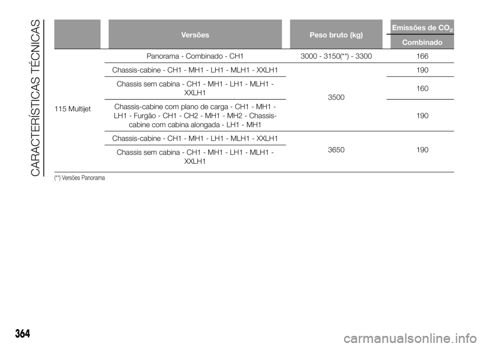 FIAT DUCATO 2016  Manual de Uso e Manutenção (in Portuguese) Versões Peso bruto (kg)Emissões de CO2
Combinado
115 MultijetPanorama - Combinado - CH1 3000 - 3150(**) - 3300 166
Chassis-cabine - CH1 - MH1 - LH1 - MLH1 - XXLH1
3500190
Chassis sem cabina - CH1 - 