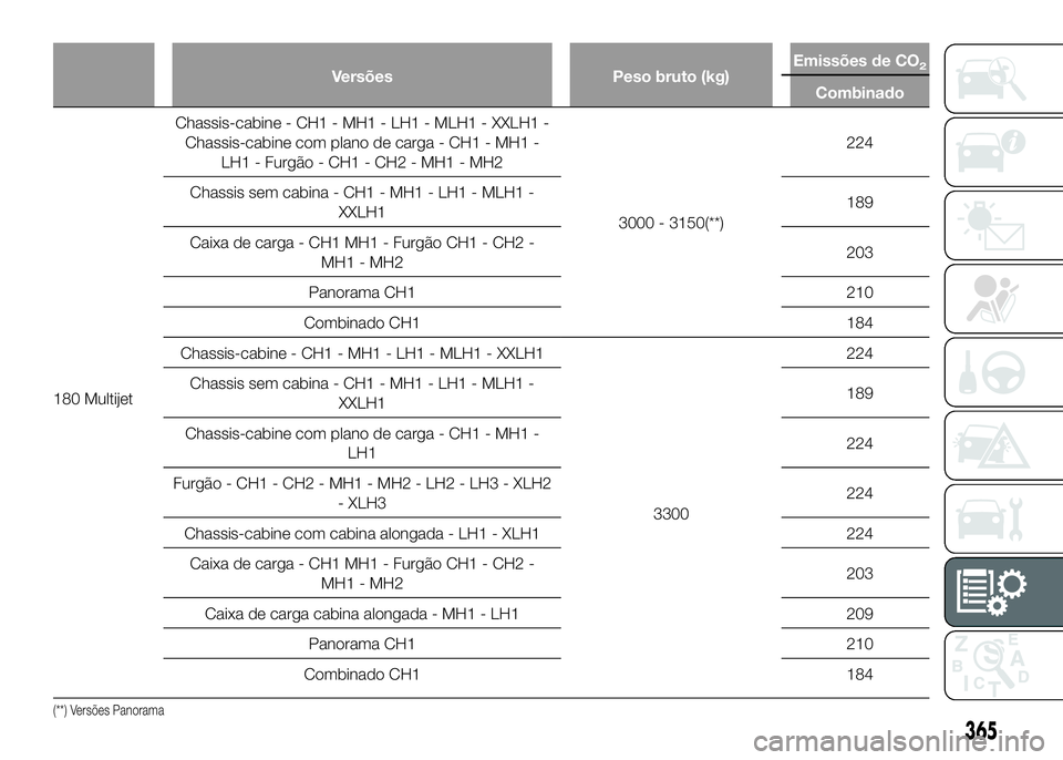 FIAT DUCATO 2016  Manual de Uso e Manutenção (in Portuguese) Versões Peso bruto (kg)Emissões de CO2
Combinado
180 MultijetChassis-cabine - CH1 - MH1 - LH1 - MLH1 - XXLH1 -
Chassis-cabine com plano de carga - CH1 - MH1 -
LH1 - Furgão - CH1 - CH2 - MH1 - MH2
3