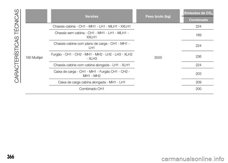 FIAT DUCATO 2016  Manual de Uso e Manutenção (in Portuguese) Versões Peso bruto (kg)Emissões de CO2
Combinado
180 MultijetChassis-cabine - CH1 - MH1 - LH1 - MLH1 - XXLH1
3500224
Chassis sem cabina - CH1 - MH1 - LH1 - MLH1 -
XXLH1189
Chassis-cabine com plano d