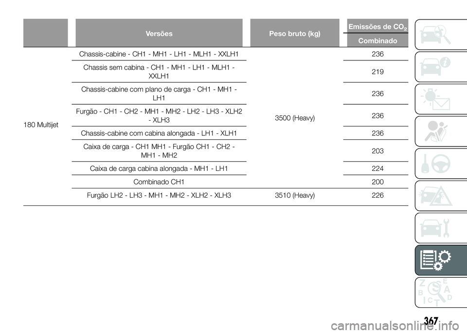 FIAT DUCATO 2016  Manual de Uso e Manutenção (in Portuguese) Versões Peso bruto (kg)Emissões de CO2
Combinado
180 MultijetChassis-cabine - CH1 - MH1 - LH1 - MLH1 - XXLH1
3500 (Heavy)236
Chassis sem cabina - CH1 - MH1 - LH1 - MLH1 -
XXLH1219
Chassis-cabine com