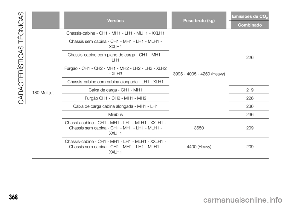 FIAT DUCATO 2016  Manual de Uso e Manutenção (in Portuguese) Versões Peso bruto (kg)Emissões de CO2
Combinado
180 MultijetChassis-cabine - CH1 - MH1 - LH1 - MLH1 - XXLH1
3995 - 4005 - 4250 (Heavy)226 Chassis sem cabina - CH1 - MH1 - LH1 - MLH1 -
XXLH1
Chassis