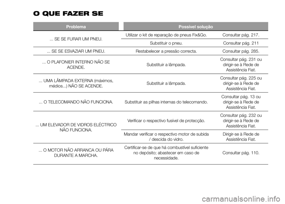 FIAT DUCATO 2016 Manual de Uso e Manutenção (in Portuguese) O QUE FAZER SE
Problema Possível solução
... SE SE FURAR UM PNEU.Utilizar o kit de reparação de pneus Fix&Go. Consultar pág. 217.
Substituir o pneu. Consultar pág. 211
... SE SE ESVAZIAR UM PNE FIAT DUCATO 2016 Manual de Uso e Manutenção (in Portuguese) O QUE FAZER SE
Problema Possível solução
... SE SE FURAR UM PNEU.Utilizar o kit de reparação de pneus Fix&Go. Consultar pág. 217.
Substituir o pneu. Consultar pág. 211
... SE SE ESVAZIAR UM PNE