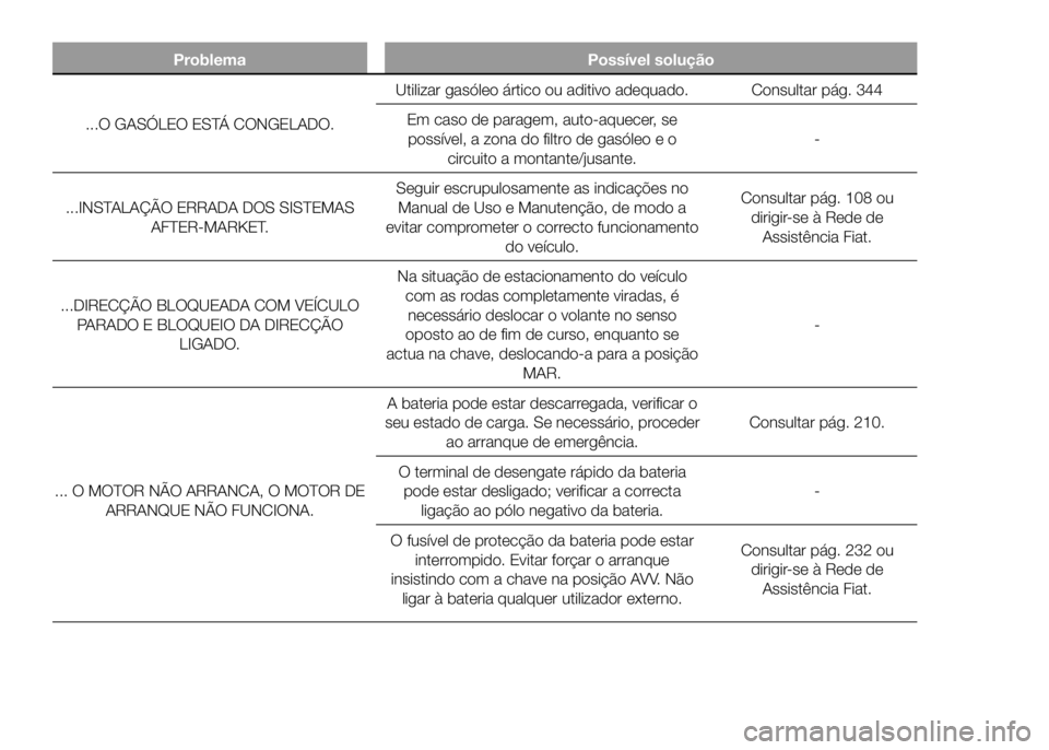 FIAT DUCATO 2016 Manual de Uso e Manutenção (in Portuguese) Problema Possível solução
...O GASÓLEO ESTÁ CONGELADO.Utilizar gasóleo ártico ou aditivo adequado. Consultar pág. 344
Em caso de paragem, auto-aquecer, se
possível, a zona do filtro de gasól FIAT DUCATO 2016 Manual de Uso e Manutenção (in Portuguese) Problema Possível solução
...O GASÓLEO ESTÁ CONGELADO.Utilizar gasóleo ártico ou aditivo adequado. Consultar pág. 344
Em caso de paragem, auto-aquecer, se
possível, a zona do filtro de gasól