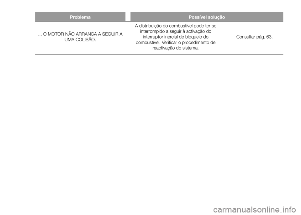 FIAT DUCATO 2016  Manual de Uso e Manutenção (in Portuguese) Problema Possível solução
... O MOTOR NÃO ARRANCA A SEGUIR A
UMA COLISÃO.A distribuição do combustível pode ter-se
interrompido a seguir à activação do
interruptor inercial de bloqueio do
c