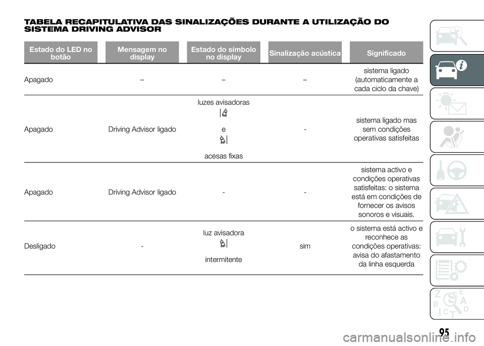 FIAT DUCATO 2016  Manual de Uso e Manutenção (in Portuguese) TABELA RECAPITULATIVA DAS SINALIZAÇÕES DURANTE A UTILIZAÇÃO DO
SISTEMA DRIVING ADVISOR
Estado do LED no
botãoMensagem no
displayEstado do símbolo
no displaySinalização acústica Significado
Ap