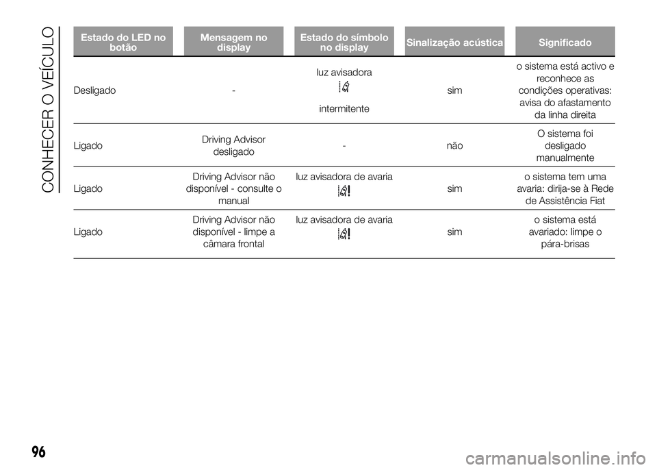 FIAT DUCATO 2016  Manual de Uso e Manutenção (in Portuguese) Estado do LED no
botãoMensagem no
displayEstado do símbolo
no displaySinalização acústica Significado
Desligado -luz avisadora
intermitentesimo sistema está activo e
reconhece as
condições ope